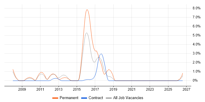 Smart Meter job vacancy trend in Warwick