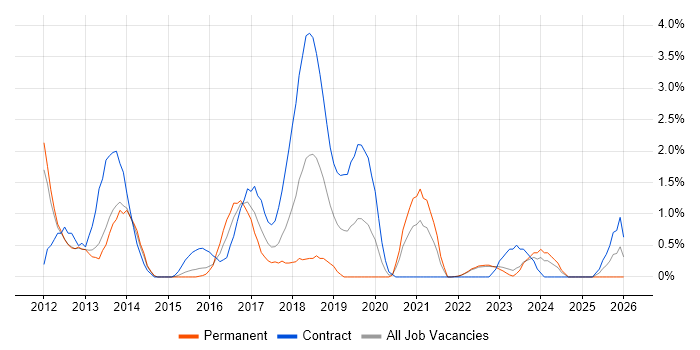 Smartphone job vacancy trend in Warwick