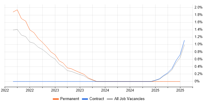 Job vacancy trend for Smartsheet in Warwick Job vacancy trend for Smartsheet in Warwick