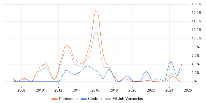 Job vacancy trend for SOA in Warwick Job vacancy trend for SOA in Warwick