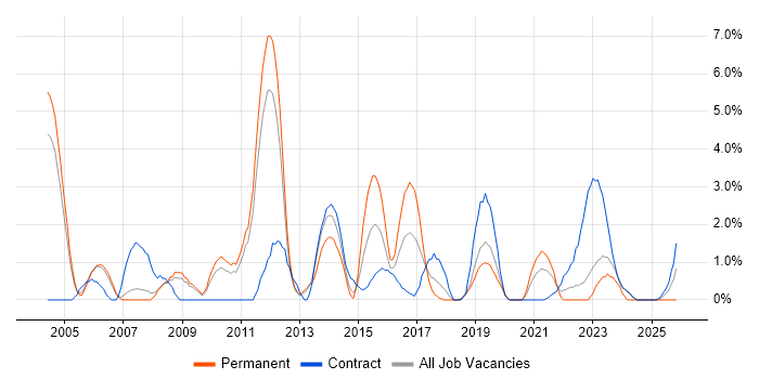 SOAP job vacancy trend in Warwick