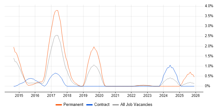SOC Analyst job vacancy trend in Warwick