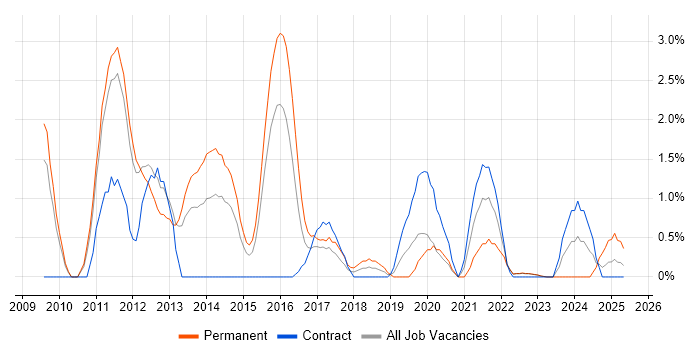 Job vacancy trend for Social Media in Warwick