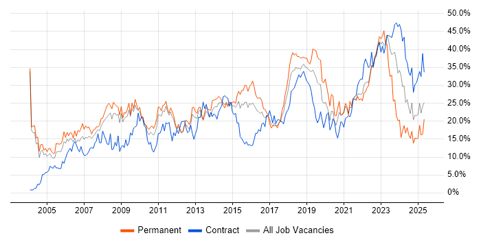 Job vacancy trend for Social Skills in Warwick Job vacancy trend for Social Skills in Warwick