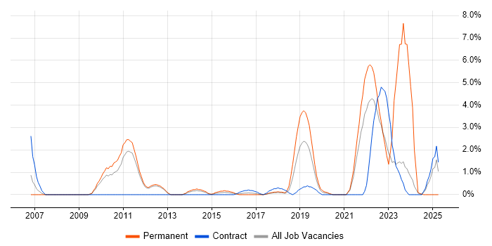 Job vacancy trend for Software Architecture in Warwick Job vacancy trend for Software Architecture in Warwick