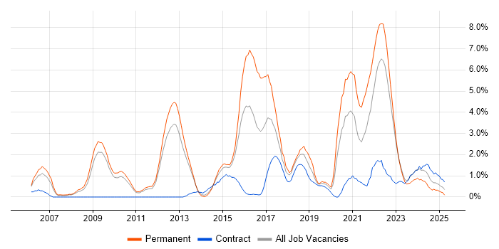 Job vacancy trend for Software Delivery in Warwick Job vacancy trend for Software Delivery in Warwick