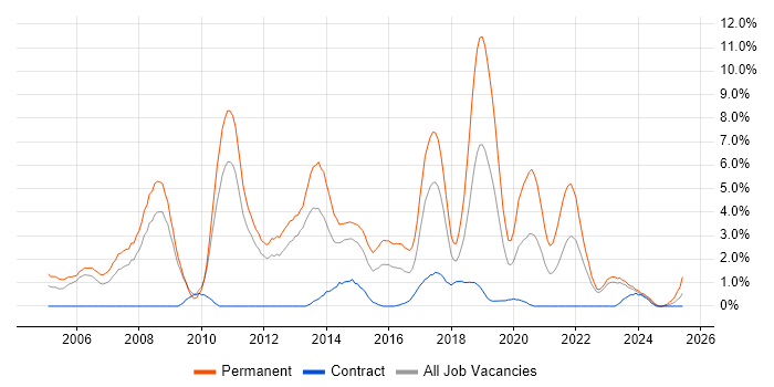 Job vacancy trend for Software Developer in Warwick Job vacancy trend for Software Developer in Warwick