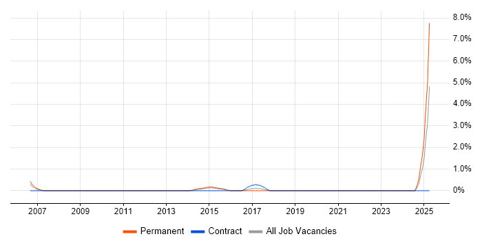 Job vacancy trend for Software Development Engineer in Warwick