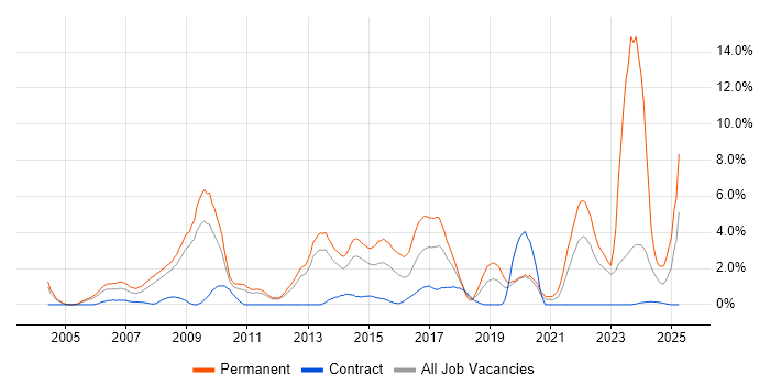 Job vacancy trend for Software Engineer in Warwick Job vacancy trend for Software Engineer in Warwick