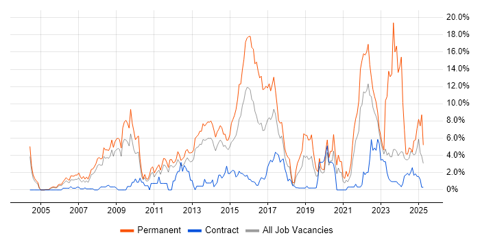 Job vacancy trend for Software Engineering in Warwick Job vacancy trend for Software Engineering in Warwick