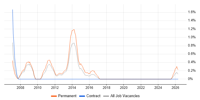 Software Support Analyst job vacancy trend in Warwick