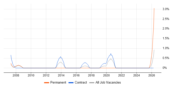 Software Test Engineer job vacancy trend in Warwick