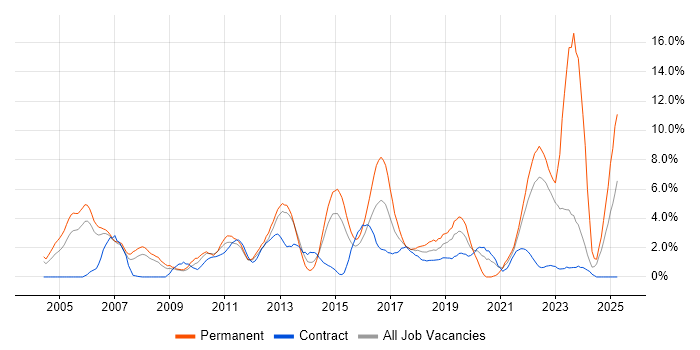 Job vacancy trend for Software Testing in Warwick