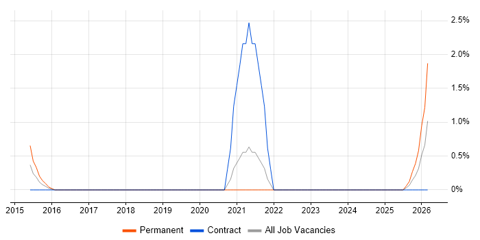 SOLIDWORKS job vacancy trend in Warwick