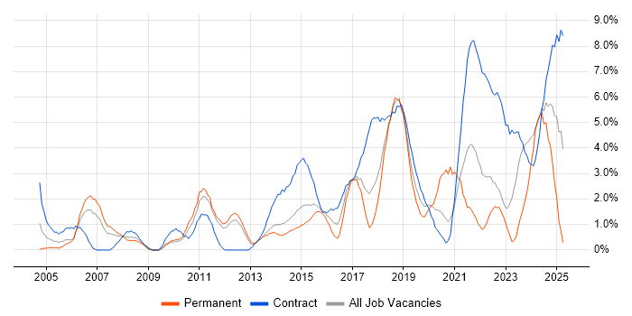 Job vacancy trend for Solutions Architect in Warwick Job vacancy trend for Solutions Architect in Warwick