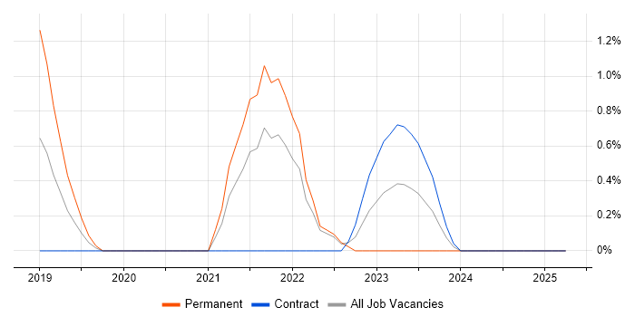 Job vacancy trend for SonarQube in Warwick