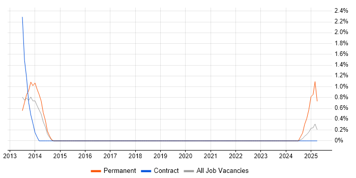 Job vacancy trend for Sophos in Warwick