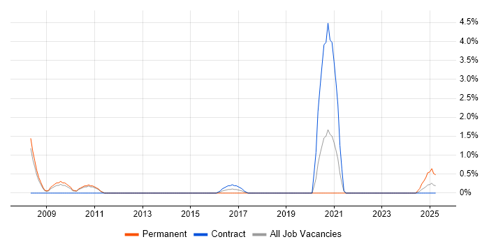 Job vacancy trend for Spanish Language in Warwick