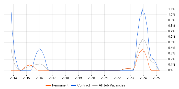 Job vacancy trend for Spend Analysis in Warwick Job vacancy trend for Spend Analysis in Warwick