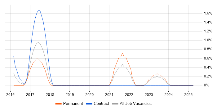 Job vacancy trend for Spring Boot in Warwick