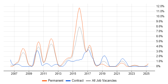 Job vacancy trend for Spring in Warwick