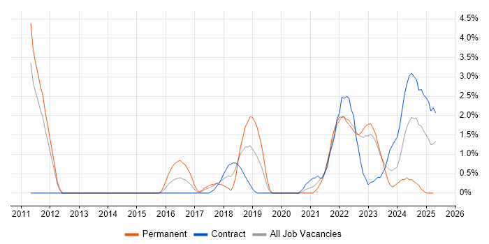 Job vacancy trend for Sprint Planning in Warwick Job vacancy trend for Sprint Planning in Warwick