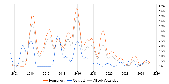 Job vacancy trend for SQL Server Integration Services in Warwick Job vacancy trend for SQL Server Integration Services in Warwick