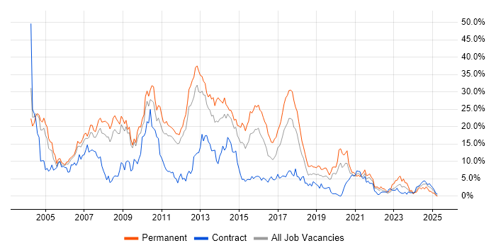 Job vacancy trend for SQL Server in Warwick Job vacancy trend for SQL Server in Warwick