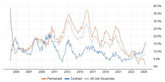 Job vacancy trend for SQL in Warwick Job vacancy trend for SQL in Warwick