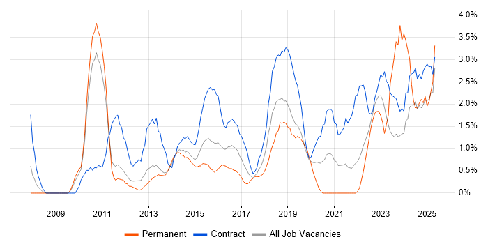 Job vacancy trend for Stakeholder Engagement in Warwick Job vacancy trend for Stakeholder Engagement in Warwick