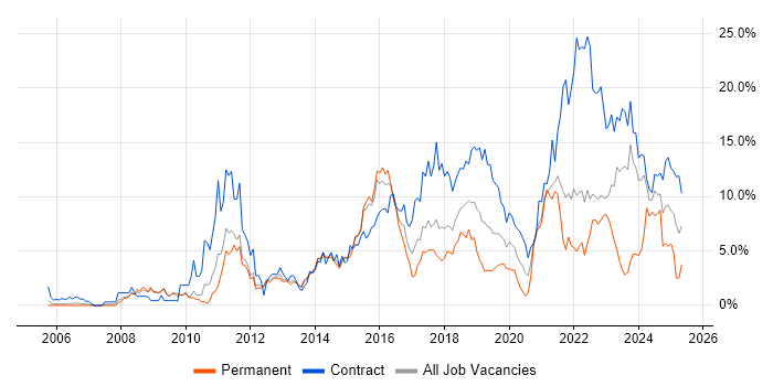 Job vacancy trend for Stakeholder Management in Warwick Job vacancy trend for Stakeholder Management in Warwick