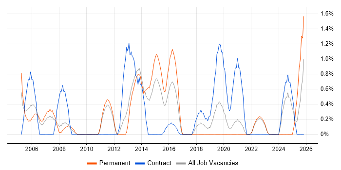 Statistical Analysis job vacancy trend in Warwick