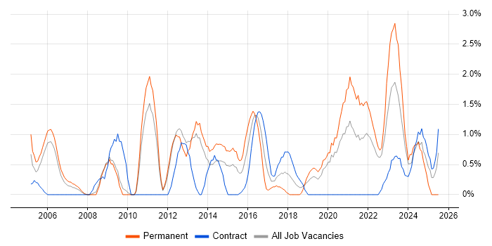 Job vacancy trend for Statistics in Warwick Job vacancy trend for Statistics in Warwick