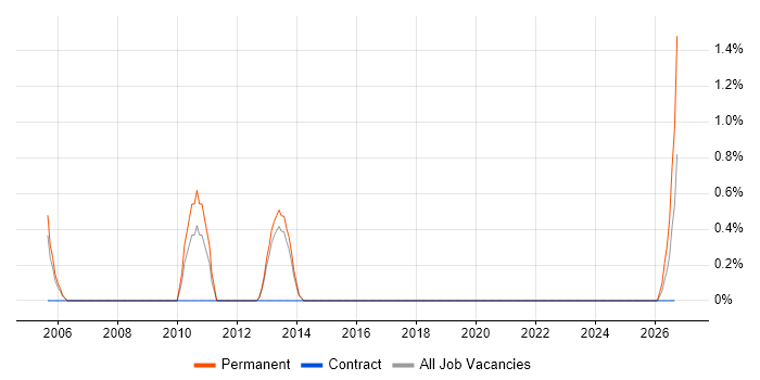 STL job vacancy trend in Warwick