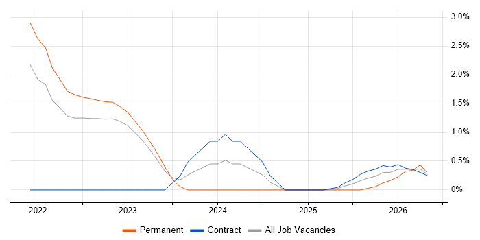Storytelling job vacancy trend in Warwick