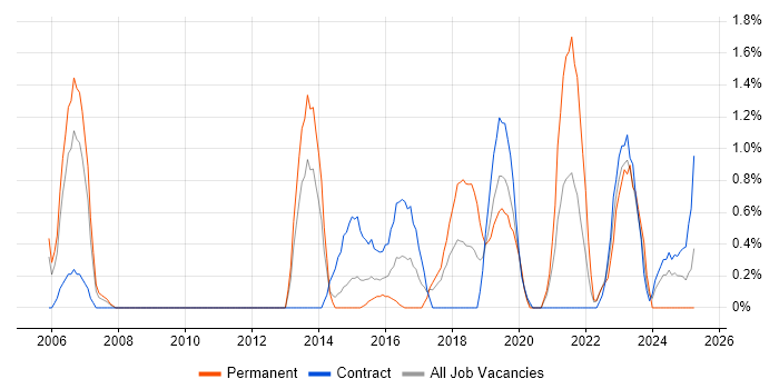 Job vacancy trend for Strategic Planning in Warwick Job vacancy trend for Strategic Planning in Warwick