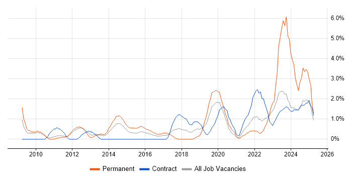 Job vacancy trend for Strategic Roadmap in Warwick Job vacancy trend for Strategic Roadmap in Warwick