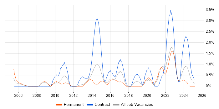 Job vacancy trend for Strategic Thinking in Warwick Job vacancy trend for Strategic Thinking in Warwick