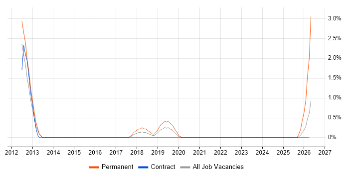 Stress Testing job vacancy trend in Warwick