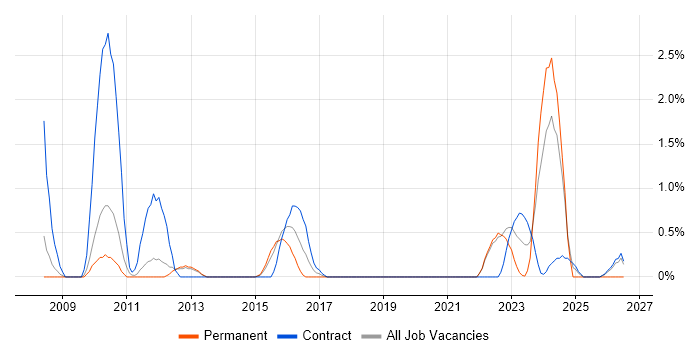Supplier Relationship Management job vacancy trend in Warwick