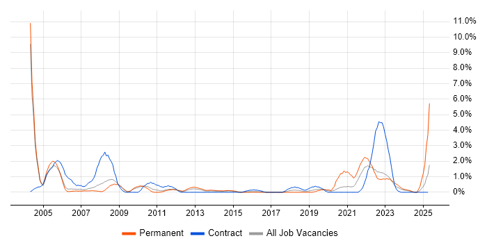 Job vacancy trend for Supply Chain Management in Warwick