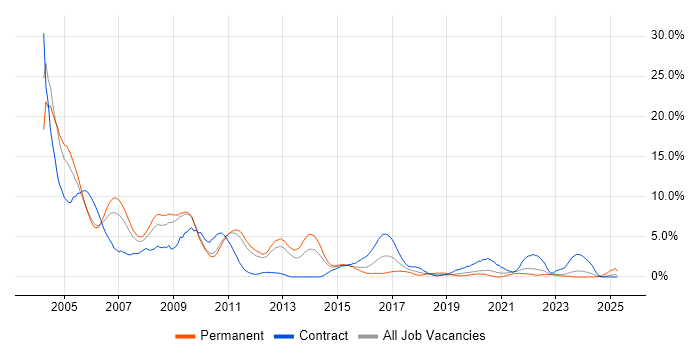 Job vacancy trend for Support Analyst in Warwick