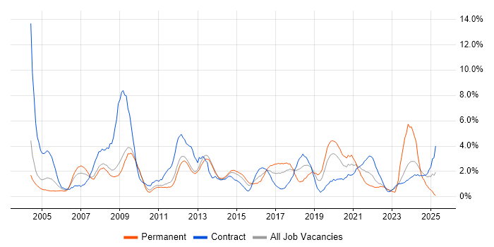 Job vacancy trend for Support Engineer in Warwick Job vacancy trend for Support Engineer in Warwick