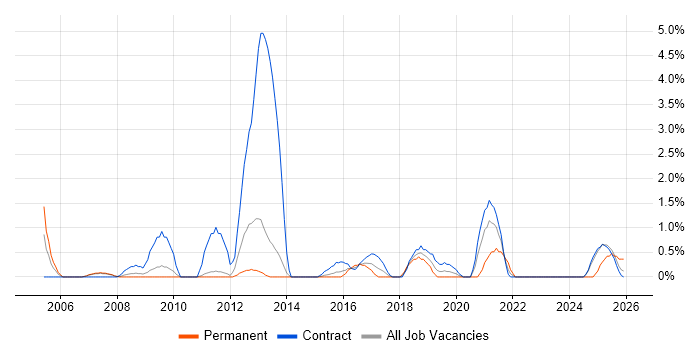 Support Officer job vacancy trend in Warwick