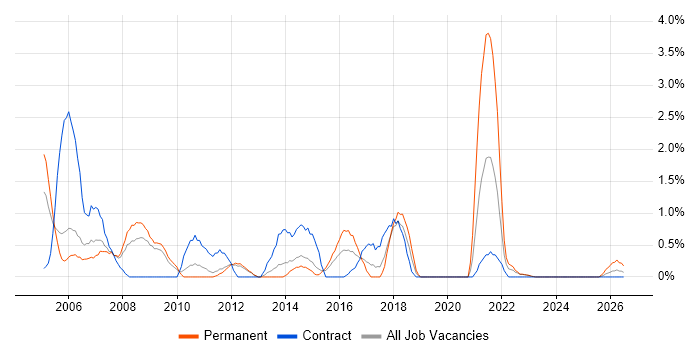 Support Technician job vacancy trend in Warwick