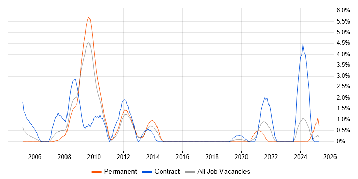Job vacancy trend for Symantec in Warwick