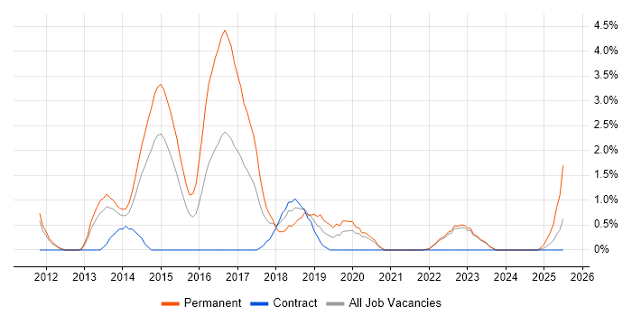 Job vacancy trend for Symfony in Warwick