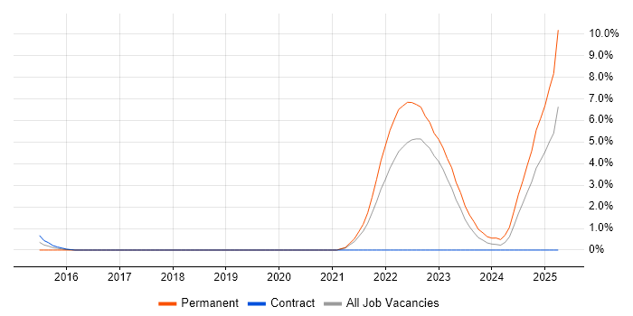 Job vacancy trend for SysML in Warwick