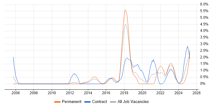 Job vacancy trend for System Integration Testing in Warwick