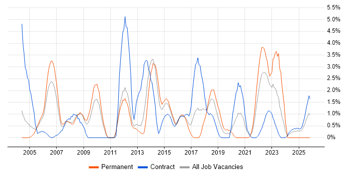 System Testing job vacancy trend in Warwick